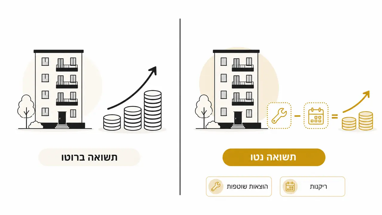 איך מחשבים תשואה בנדל"ן בחו"ל בצורה נכונה?
