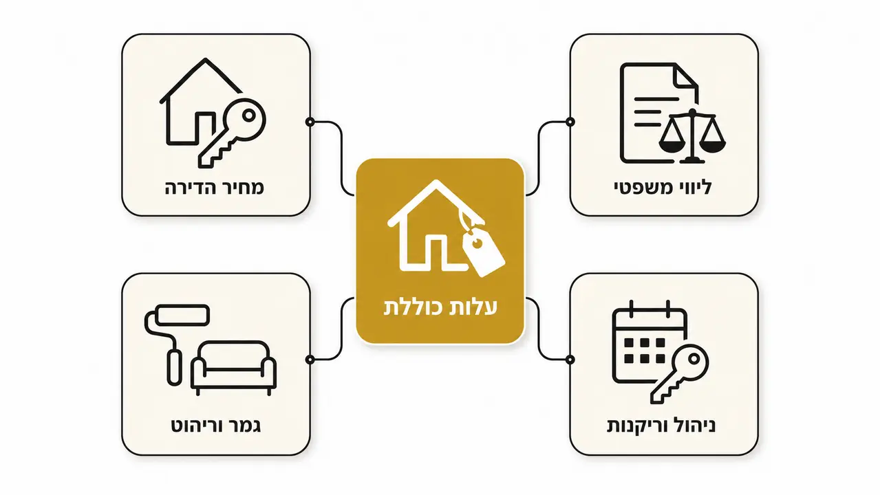 כמה הון עצמי צריך באמת ומה נכלל בעלות הכוללת?