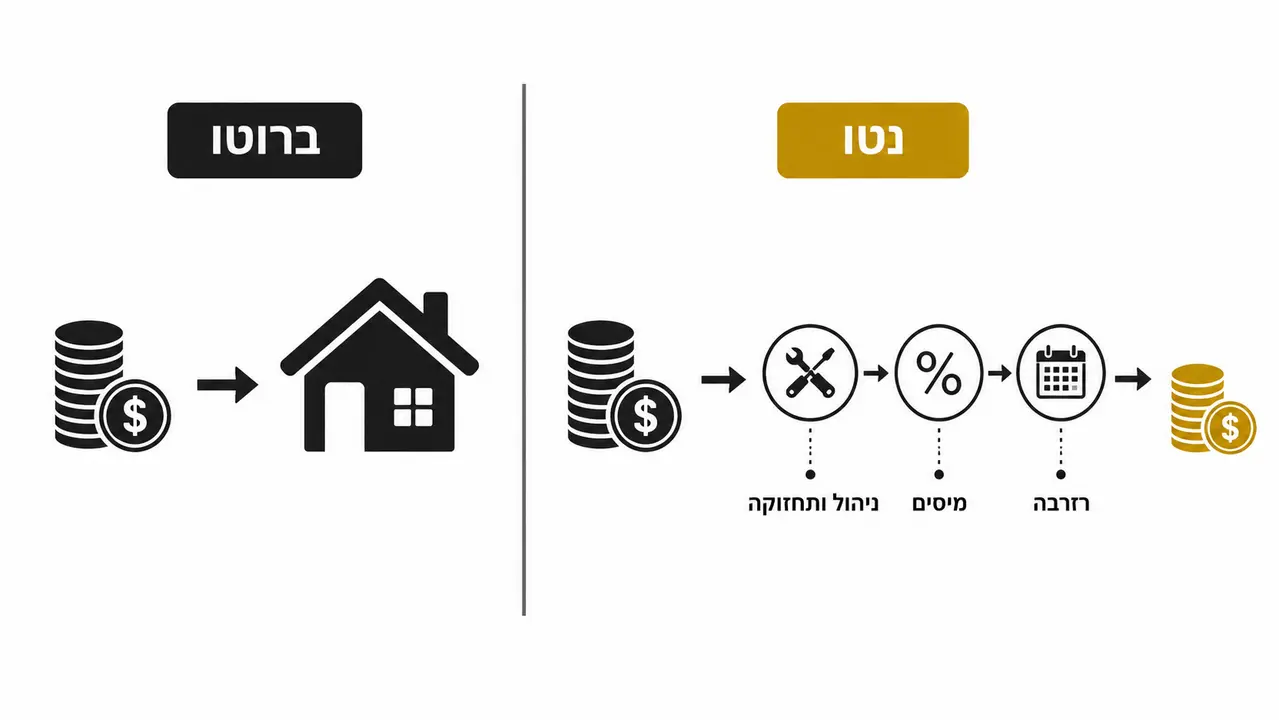 מה ההבדל בין תשואה ברוטו לתשואה נטו בהשקעה בטוחה בגאורגיה?