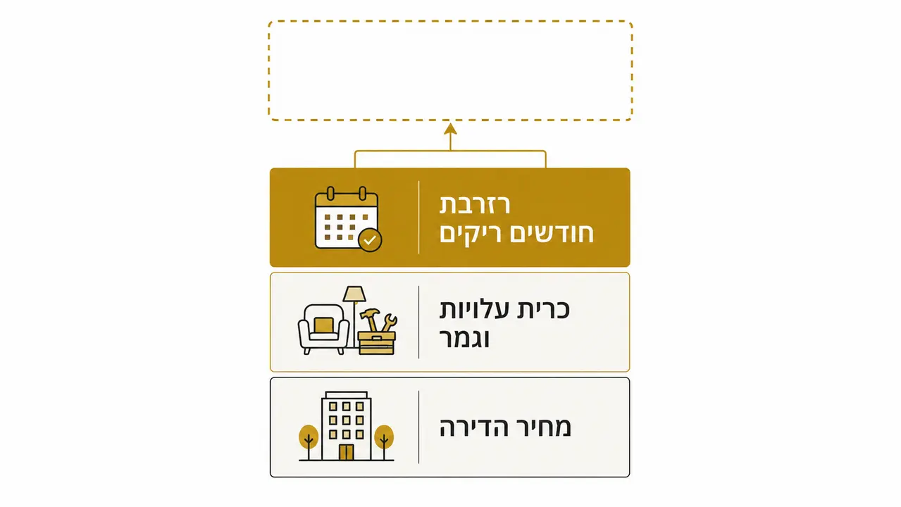 כמה הון עצמי צריך באמת כדי לקנות דירה להשקעה בחו״ל?