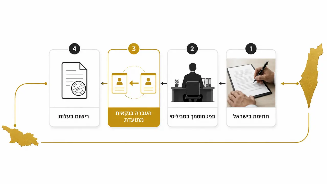 רכישה מרחוק מישראל, ואיפה בדיוק נזהרים