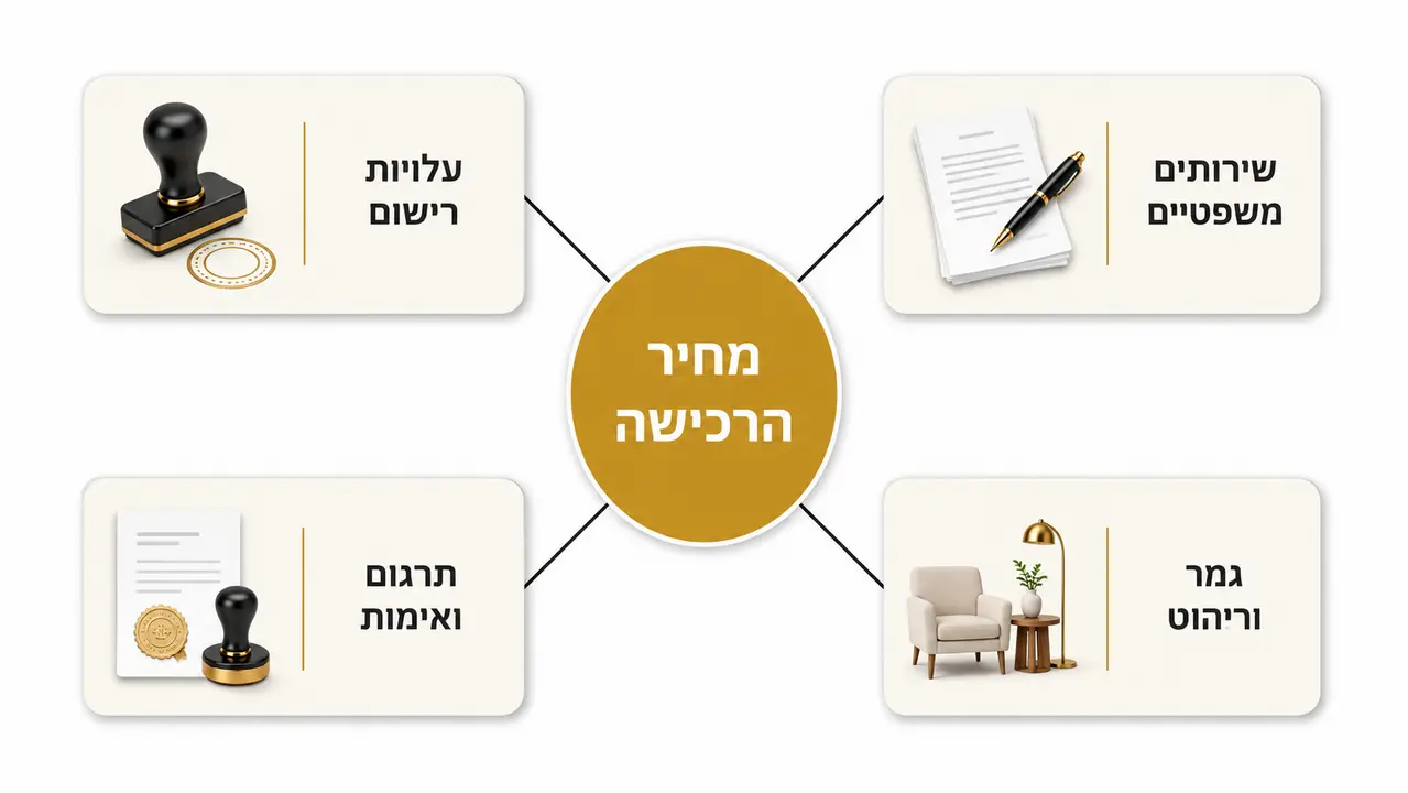 העלויות שמסביב למחיר המפורסם